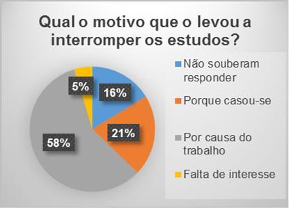 Com relação aos discentes, a maioria responderam que interromperam os estudos devido ao trabalho.