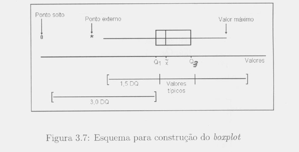 Os pontos que estão a mais de 1,5 DQ do quartil correspondente até 3,0 DQ são chamados pontos externos