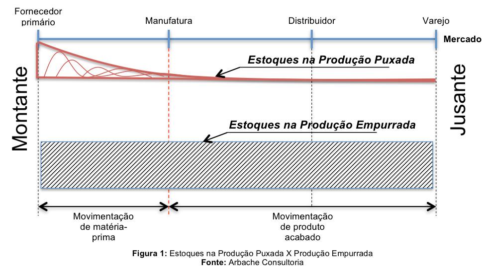 Produção Dependente fatores conhecidos ex.