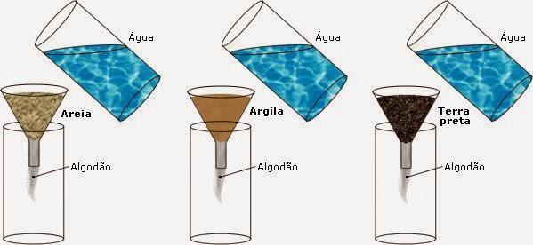 Solo argiloso; Solo ideal para plantio com matéria orgânica; Garrafa pet; Algodão; Copo plástico; Água; Pá de jardim; Jornais.