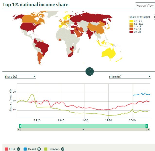 Top 1% No Brasil o centésimo mais rico apropria-se hoje de 23% da renda total na maior parte dos países esse percentual está entre 5% e 15%.