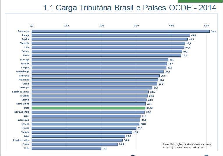 Carga tributária bruta para