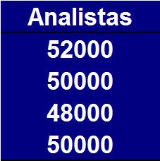 Exemplo Considere os salários anuais dos quatro analistas apresentados na tabela A