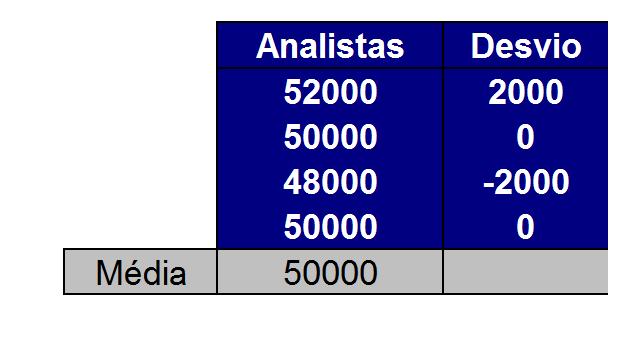 A variância amostral, denotada por S 2, é obtida por meio da soma dos desvios elevados ao quadrado dividindo-se pelo total