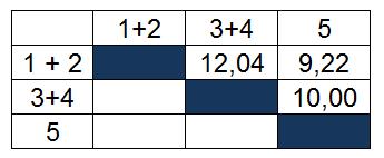 Passo 3 Nesse passo deve-se agrupa-se as observações com as menores distâncias. Como as observações (1+2) e 5 possuem as menores distâncias elas serão agrupadas no passo 3.