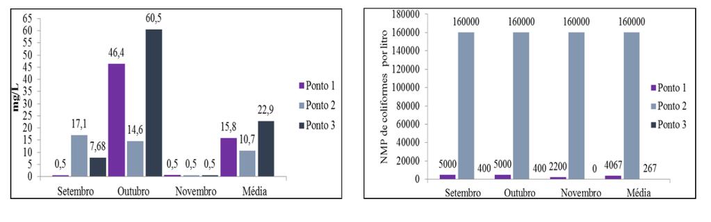 Resultados de análises físico-químicas: a) oxigênio dissolvido; b) DBO; c) nitrato e d) coliformes termotolerantes a b c d Fonte: Autores (2017).