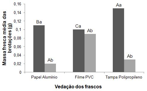 (D) de marmeleiro MC cultivado por 60 dias em meio de cultura semi-sólido ou líquido e com diferentes vedações dos frascos. UFPel, Pelotas, 2011.