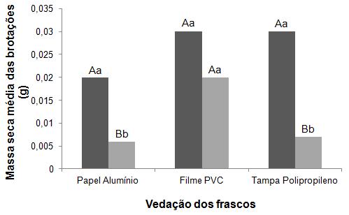 Tukey a 5% de probabilidade do erro.