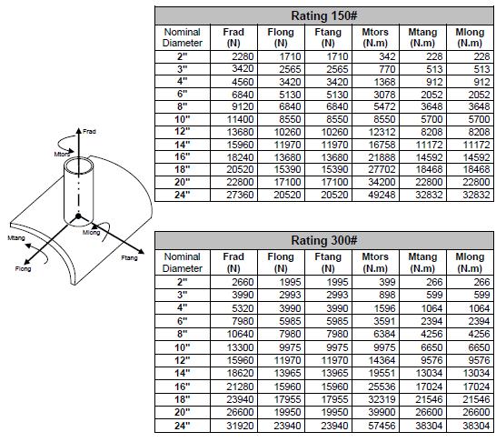 ASME B16.5 Pipe Flanges and Flanged Fittings NPS 1 2 Through NPS 24 ASME B16.