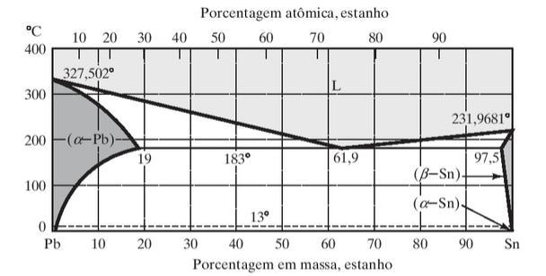 4) Calcule a quantidade de cada fase presente em 1 kg de uma liga de solda 50% p Ni 50% p Cu (Figura exercício 1) a (a) 1.400 C, (b) 1.300 C e (c) 1.200 C.