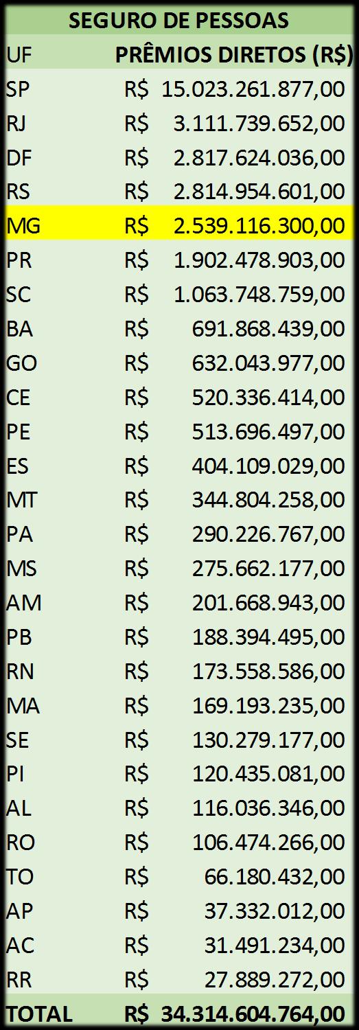 Seguro de pessoas (2017) O Estado de Minas Gerais foi o quinto