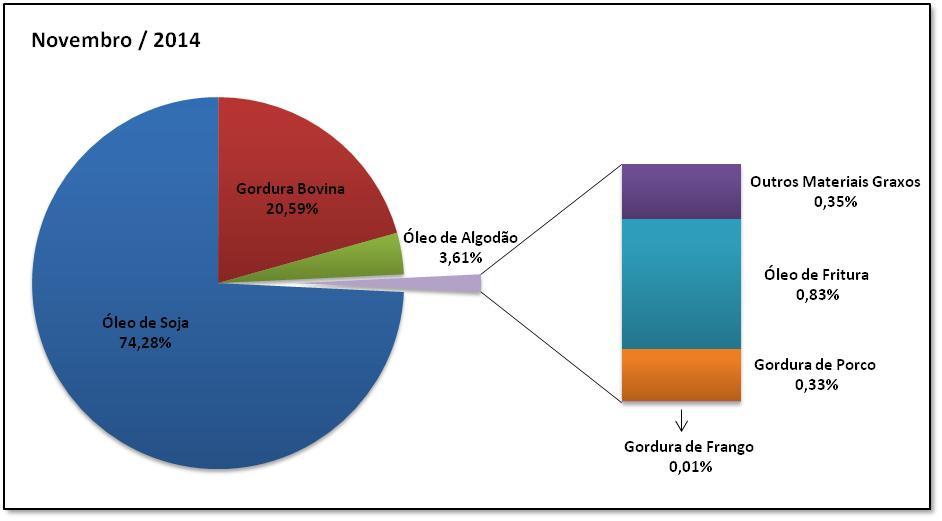 9. MATÉRIAS-PRIMAS UTILIZADAS PARA PRODUÇÃO DE BIODIESEL (PERFIL NACIONAL). 10.