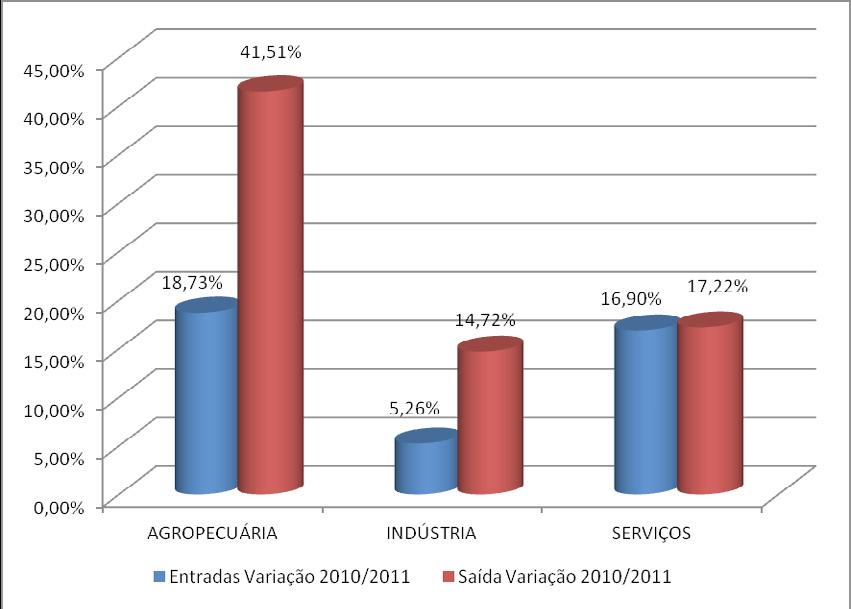 Variações dos Fluxos