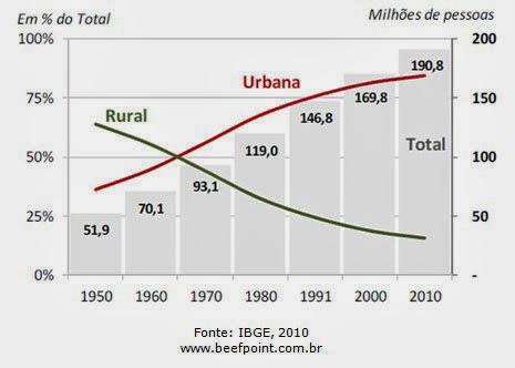 Apenas em 1970 a população urbana