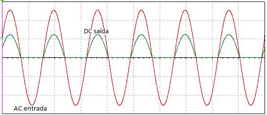 As tensões mostradas estão calibradas em amplitude: Tensão de entrada (Vpp) calibração 10V/div Tensão DC saída (Vp) calibração