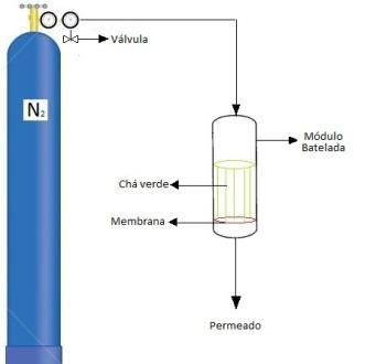 Capítulo 3 Materiais e métodos Figura 3.2 Esquema do processo batelada utilizado para a microfiltração.