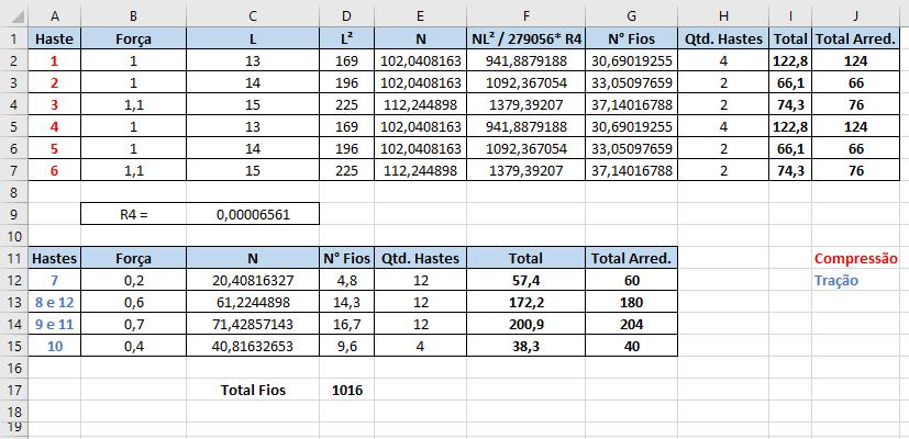 Tabela 1: Cálculos de quantidade de fios