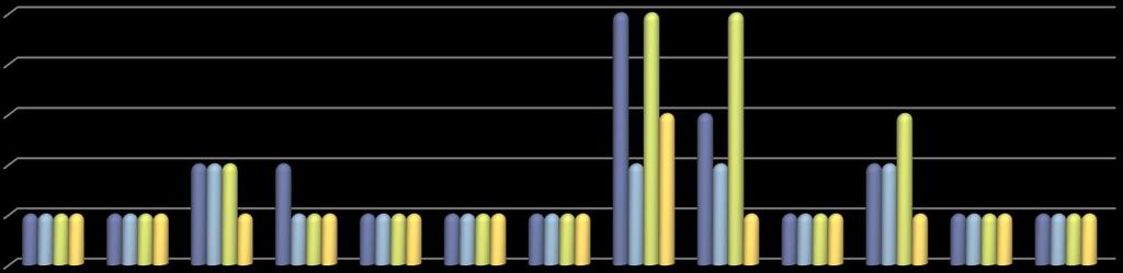 Gráficos "8-11" 15% "12-15" 8% "16-20" 0% "12-15" 8% "16-20" 0% "8-11" 15% "4-7" 77% "4-7" 77% Resultados