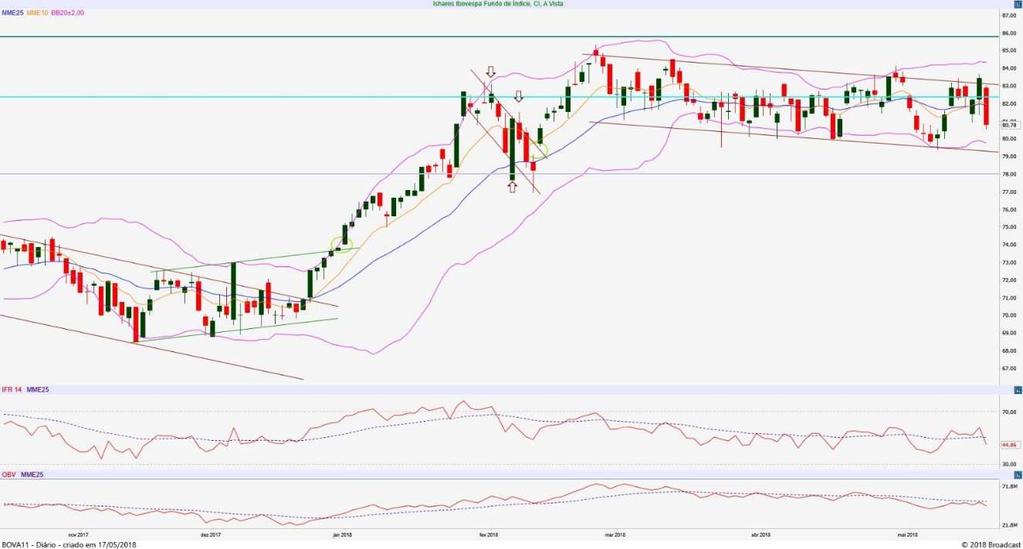 Analista responsável: Guilherme Volcato, CNPI-T ISHARES BOVA11 Cotação atual R$ 80,78 Recomendação NEUTRA Risco MÉDIO Resistência 2 R$ 85,00 Upside 5,22% Resistência 1 R$ 83,00 Upside Suporte 1 R$