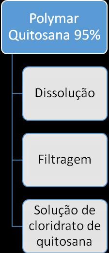 8 4.2 MÉTODOS DE OBTENÇÃO DA MICROCRISTALINA QUITOSANA 4.2.1 OBTENÇÃO DO CLORIDRATO DE QUITOSANA.