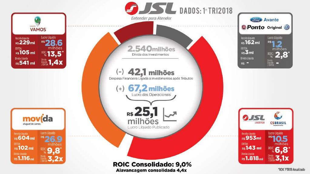 A JSL Consolidada apresentou uma geração de caixa antes dos investimentos em expansão de R$1,1 bilhão no 1T18 (últimos 12 meses).