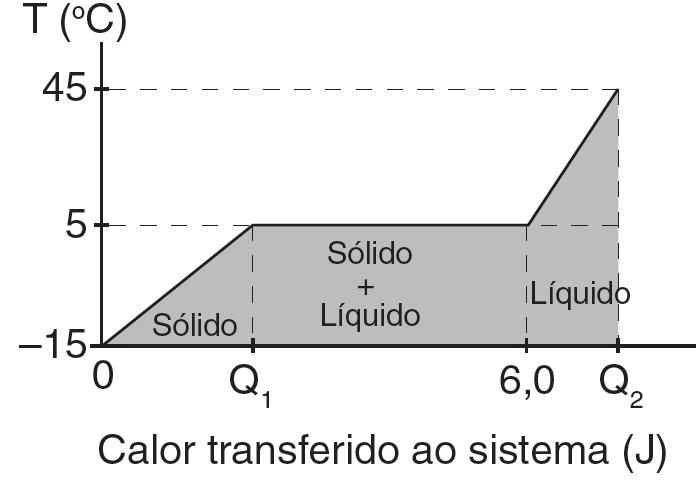 (Cefet-MG 2015) Um material pssui calr específic igual a 1,0 J/kg C quand está n estad sólid e 2,5 J/kg C quand está n estad líquid.