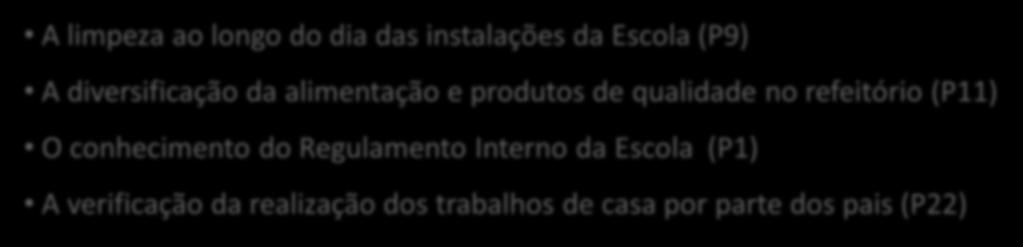 refeitório (P11) O conhecimento do Regulamento Interno da Escola (P1) A