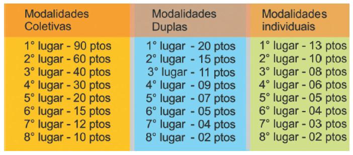 Art. 28º Serão oferecidas medalhas para todos os classificados em primeiro, segundo e terceiro lugares, em cada modalidade/categoria/gênero.