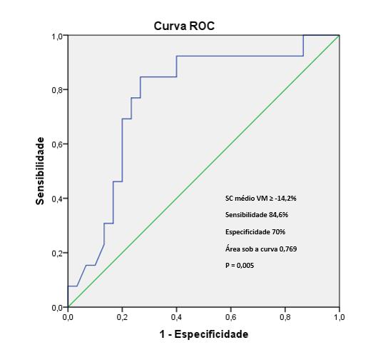 5 Resultados 46 A B Figura 11 - Curvas ROC para avaliar a habilidade do strain circunferencial médio (A) e ântero-septal (B), ambos ao nível da valva mitral, em discriminar pacientes com arritmias