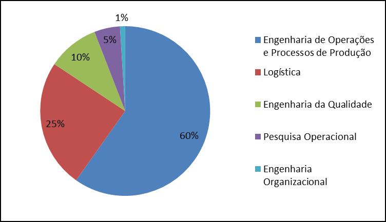 50 Figura 19 Gráfico das áreas de aplicação Os dados coletados demonstram, conforme a Figura 20, que 65% das publicações que utilizaram Algoritmos Genéticos pertencem à área de Operações e Processos,