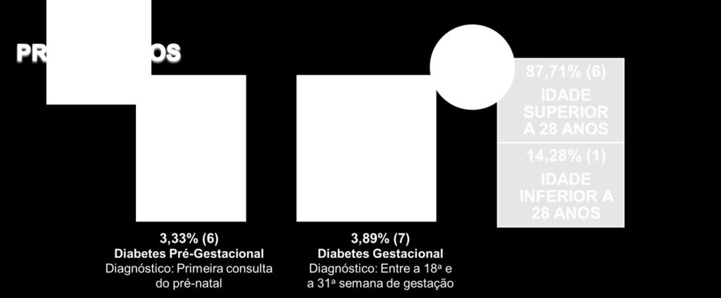 Gestacional nas UBS do município