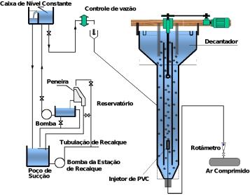 Figura 1: Esquema da Bancada Experimental O material utilizado como meio suporte para o crescimento do filme foi areia fina com um diâmetro médio de 0,27 mm e com massa específica dos sólidos de 2657