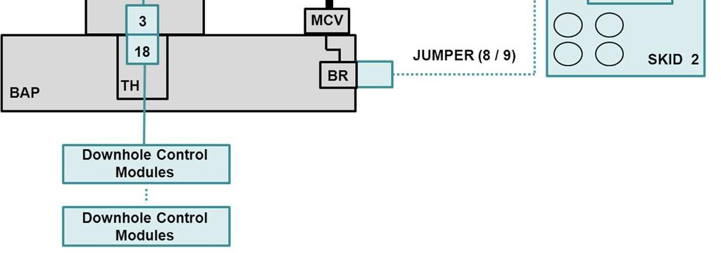 conectores/parking places no SKI, no SCM- CI e pela interligação do conjunto