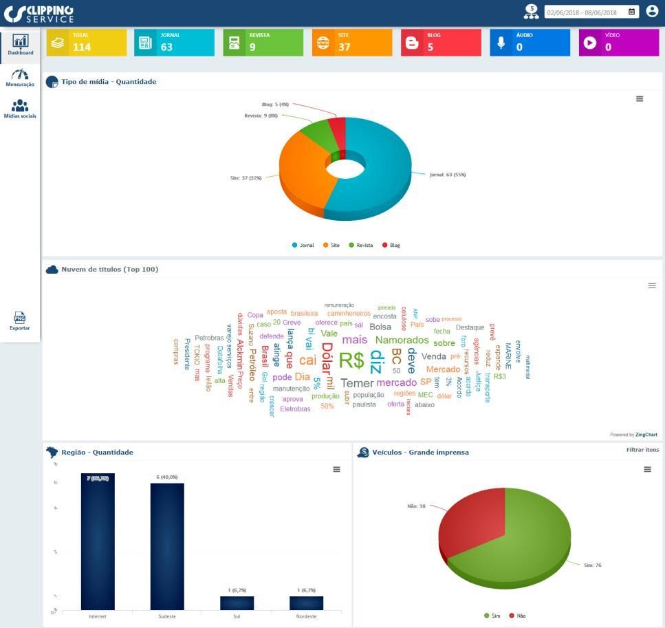 DASHBOARD Navegação lateral Clique aqui para trocar entre a visualização das métricas do Dashboard, de Mensuração ou de Mídias