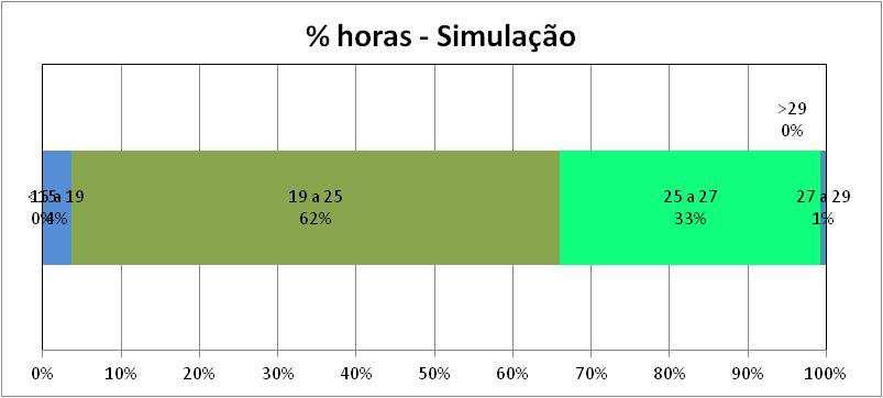 Conforto - Previsão numérica Clima lnec Diferença Med vs