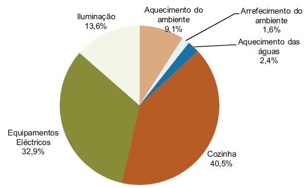 Aquecimento 3,8% Arrefecimento 0,1% Distribuição do consumo de energia elétrica por tipo de