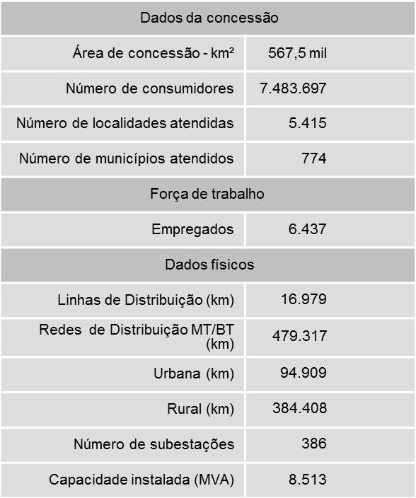 Conforme demonstrado no quadro abaixo, em 30 de setembro de 2012 a Emissora detinha e operava mais de 479 mil km de Redes de Distribuição MT/BT (cerca de 95 mil em área urbana e 384 mil em área