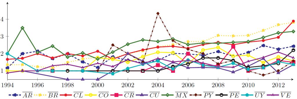 Análise da Produção Científica em CC na AL Evolução da Rede de Coautoria Brasileira em CC 1994-2003 Cg:2705 (89%), d:19, l: 6,74 2004-2013 Cg:10106 (98%), d:12, l: 5,18