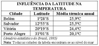 b) As massas de ar influem diretamente nas condições climáticas.