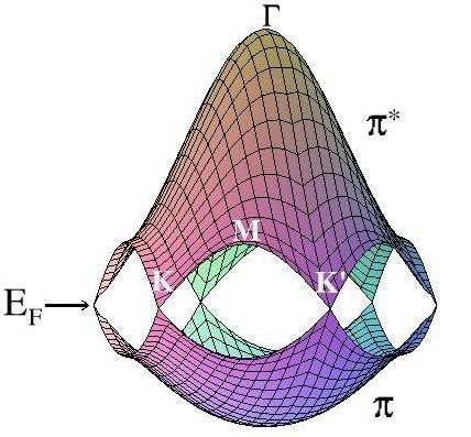 recíproca são: b 1 = ( 2π 3a, 2π a ) e b 2 = ( 2π 3a, 2π a ). (3.3) Estes vetores estão girados de 30 com relação aos vetores primitivos do espaço real.