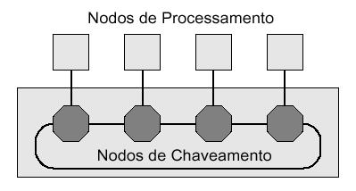 CORE CPU DE ALTO DESEMPENHO MEMÓRIA DE ALTO DESEMPENHO WISHBONE ÁRBITRO CORE DMA DE ALTO DESEMPENHO Figura 5 Estrutura WISHBONE.