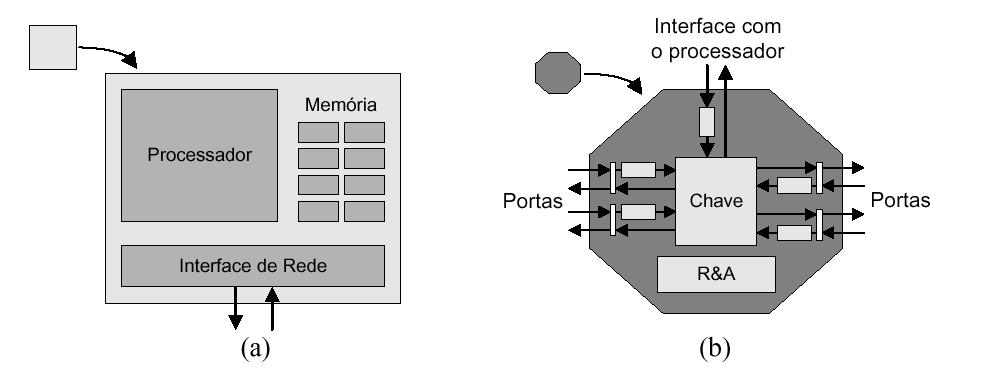 Os nodos de processamento (Figura 7a) possuem pelo menos um processador e uma interface para a rede de interconexão (chamada interface de rede), podendo ter, ainda, memória local, discos e outros