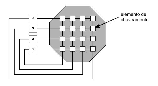 Figura 10 (a) Grelha 2D 3x3; (b) Toróide 2D 3x3; (c) Hipercubo 3D.