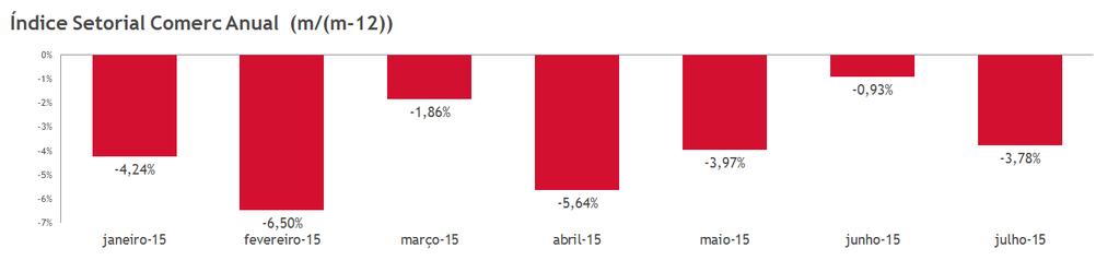 Importante observar que o mês de julho de 205 teve dois dias úteis a mais do que o precedente, o que explica o saldo positivo no consumo de energia.