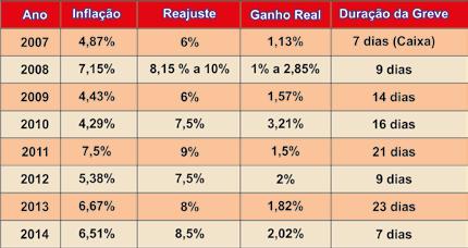 673 o número de agências e centros administrativos de bancos públicos e privados de todo o País fechados pela greve. Crescimento de 16,75% (1.