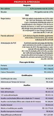 Notícias Bancárias Fenaban CAIXA Nº 854 - OUTUBRO 2014 5 Reajuste salarial para cargo efetivo - A Caixa aplicará os 9% (2,49% de aumento real), definidos na mesa da Fenaban para reajuste do piso da