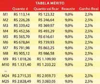 Antecipação da PLR - 60% do valor devido a cada empregado serão depositados até 10 dias após assinatura do acordo.