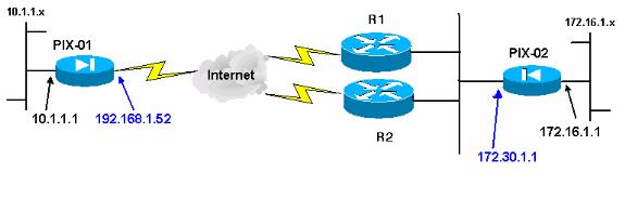 Diagrama de Rede Este documento utiliza a seguinte configuração de rede: Convenções Consulte as Convenções de Dicas Técnicas da Cisco para obter mais informações sobre convenções de documentos.