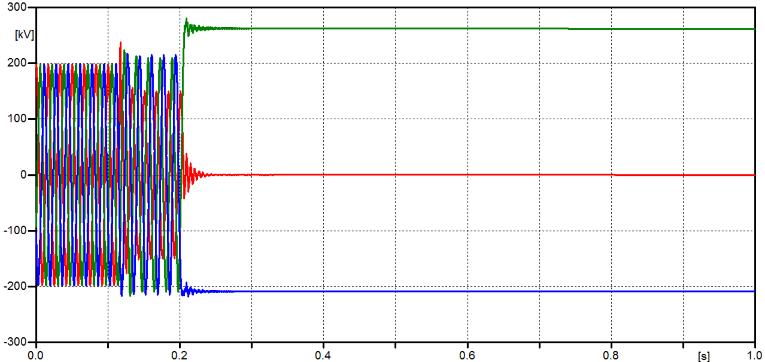 tensão na fase A é nula após a abertura dos disjuntores pois a falta lhe proporciona o mesmo potencial da terra após um período transitório. Fig. 15.