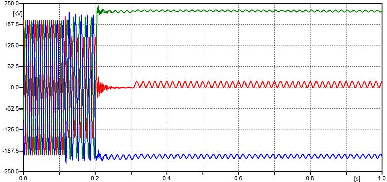 20 kv. Fig. 12. Tensões no meio da linha no circuito 1 não-compensado, com o circuito 2 desenergizado e não-compensado, antes e durante a ocorrência de uma falta e após a abertura dos disjuntores.